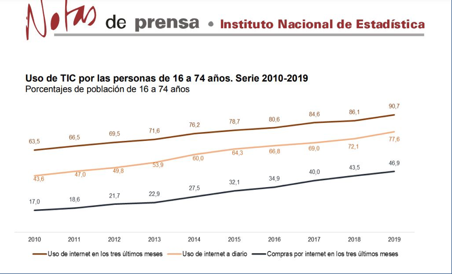 Uso de TIC- Instituto Nacional de Estadística